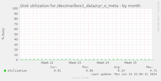 Disk utilization for /dev/mailbox1_data/cyr_o_meta