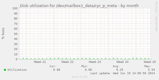 Disk utilization for /dev/mailbox1_data/cyr_p_meta