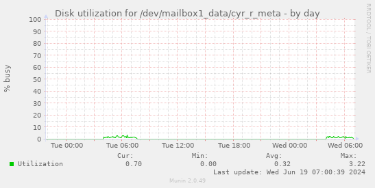 Disk utilization for /dev/mailbox1_data/cyr_r_meta