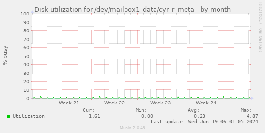 Disk utilization for /dev/mailbox1_data/cyr_r_meta