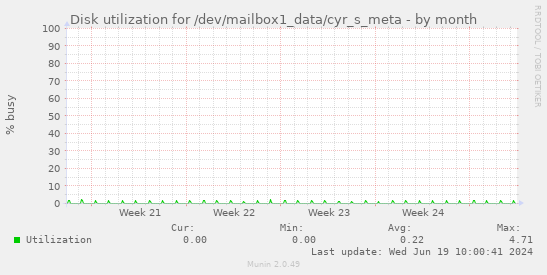 Disk utilization for /dev/mailbox1_data/cyr_s_meta