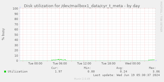 Disk utilization for /dev/mailbox1_data/cyr_t_meta