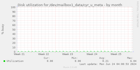 Disk utilization for /dev/mailbox1_data/cyr_u_meta
