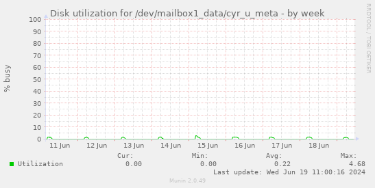 Disk utilization for /dev/mailbox1_data/cyr_u_meta