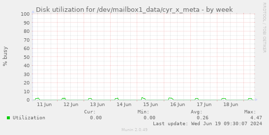 Disk utilization for /dev/mailbox1_data/cyr_x_meta
