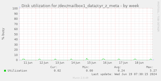 Disk utilization for /dev/mailbox1_data/cyr_z_meta