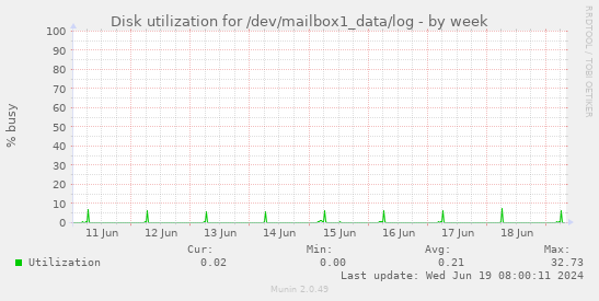 Disk utilization for /dev/mailbox1_data/log