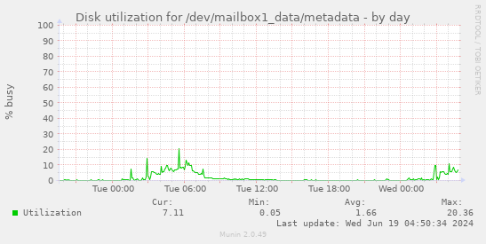 Disk utilization for /dev/mailbox1_data/metadata