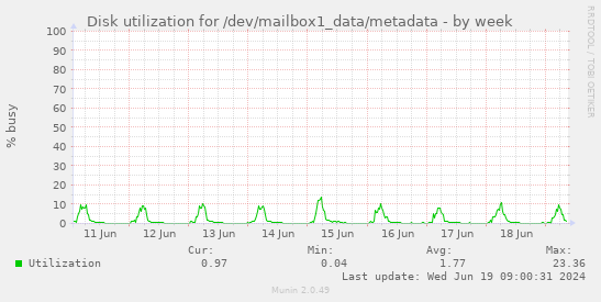 Disk utilization for /dev/mailbox1_data/metadata