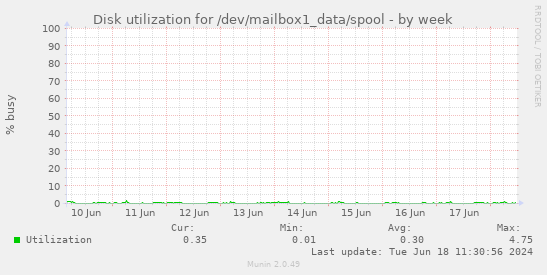 Disk utilization for /dev/mailbox1_data/spool