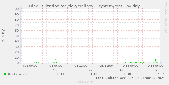 Disk utilization for /dev/mailbox1_system/root