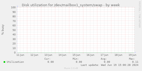 Disk utilization for /dev/mailbox1_system/swap