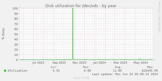 Disk utilization for /dev/sds