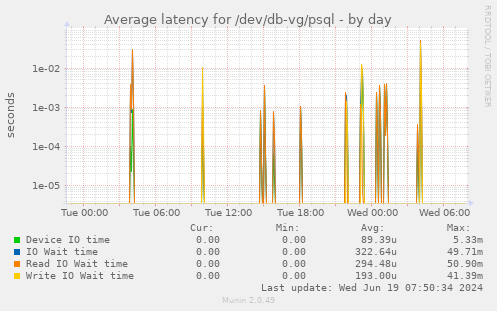 Average latency for /dev/db-vg/psql