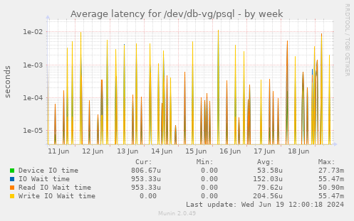Average latency for /dev/db-vg/psql