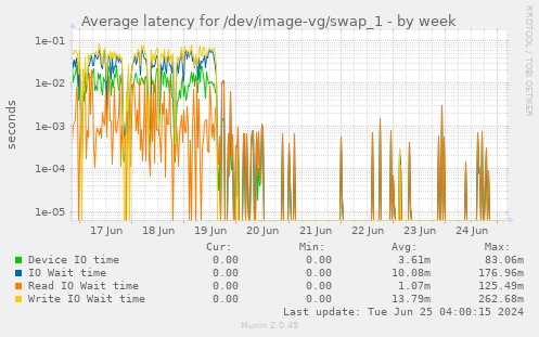 Average latency for /dev/image-vg/swap_1
