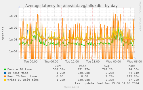 Average latency for /dev/datavg/influxdb