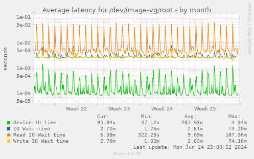 Average latency for /dev/image-vg/root