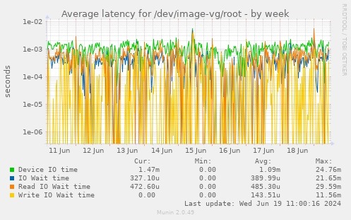 Average latency for /dev/image-vg/root