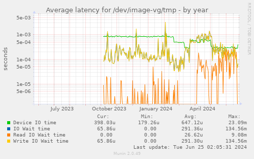 Average latency for /dev/image-vg/tmp