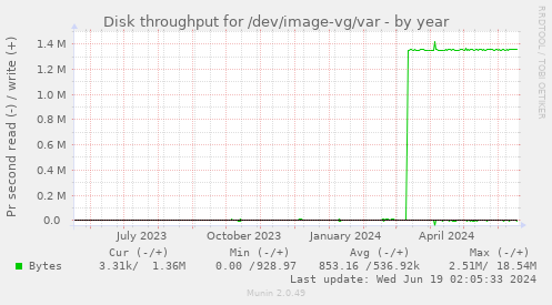 Disk throughput for /dev/image-vg/var