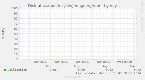 Disk utilization for /dev/image-vg/root