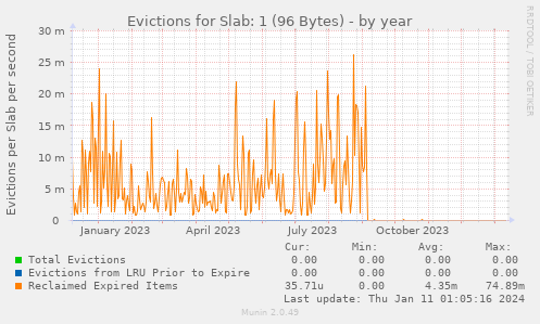 Evictions for Slab: 1 (96 Bytes)