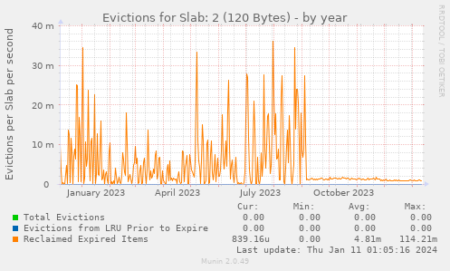 Evictions for Slab: 2 (120 Bytes)