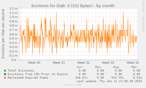 Evictions for Slab: 3 (152 Bytes)