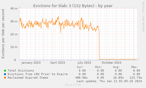 Evictions for Slab: 3 (152 Bytes)