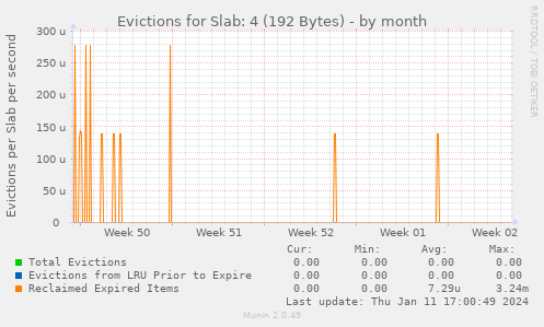 Evictions for Slab: 4 (192 Bytes)