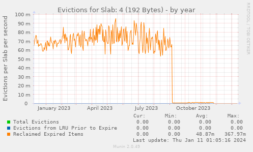 Evictions for Slab: 4 (192 Bytes)