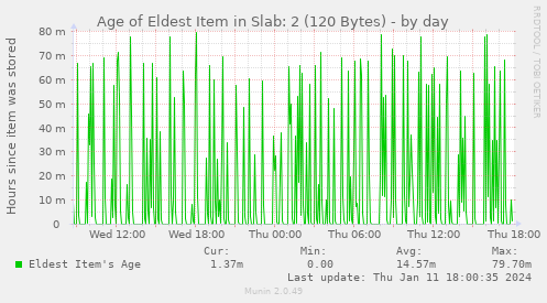 Age of Eldest Item in Slab: 2 (120 Bytes)