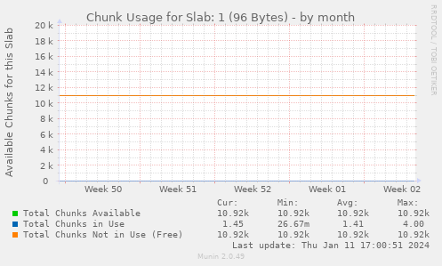 Chunk Usage for Slab: 1 (96 Bytes)