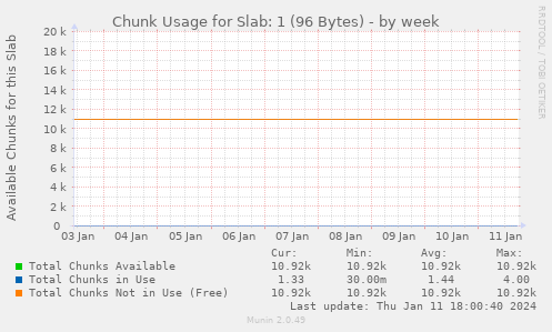 Chunk Usage for Slab: 1 (96 Bytes)