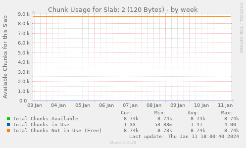 Chunk Usage for Slab: 2 (120 Bytes)