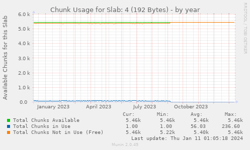 Chunk Usage for Slab: 4 (192 Bytes)