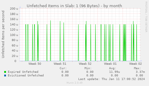 Unfetched Items in Slab: 1 (96 Bytes)