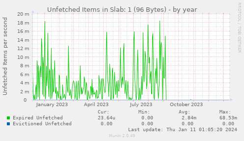 Unfetched Items in Slab: 1 (96 Bytes)