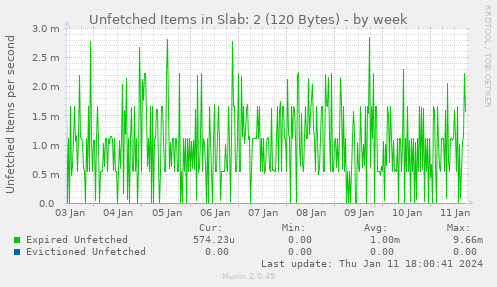 Unfetched Items in Slab: 2 (120 Bytes)