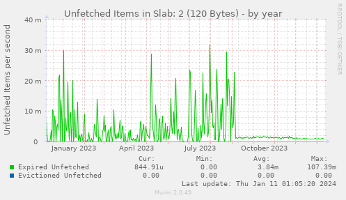 Unfetched Items in Slab: 2 (120 Bytes)
