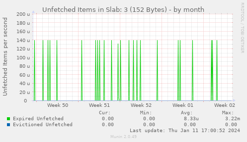 Unfetched Items in Slab: 3 (152 Bytes)