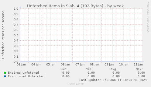 Unfetched Items in Slab: 4 (192 Bytes)