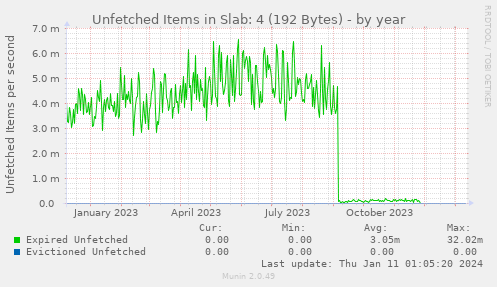 Unfetched Items in Slab: 4 (192 Bytes)