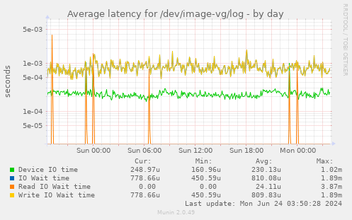 Average latency for /dev/image-vg/log