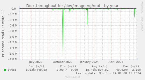 Disk throughput for /dev/image-vg/root