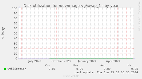 Disk utilization for /dev/image-vg/swap_1