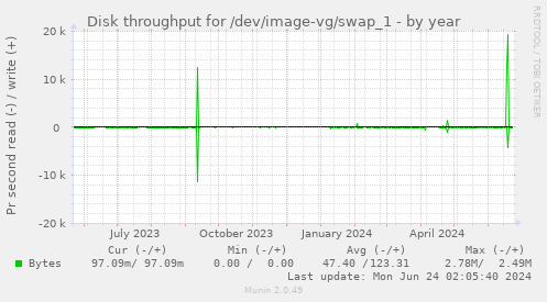 Disk throughput for /dev/image-vg/swap_1