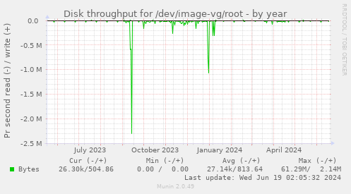 Disk throughput for /dev/image-vg/root