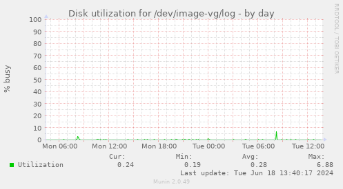 Disk utilization for /dev/image-vg/log